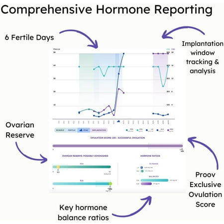 Proov Complete Fertility Test for Women Medical-Quality Easy at Home Hormone Test Fertility and Ovulation Tracker *Exp 2025/07/31*