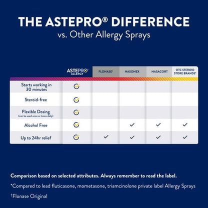 Astepro Allergy Medicine, Steroid Free Antihistamine Nasal Spray, 120 Metered Sprays *Exp 06/26