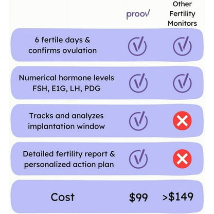 Proov Complete Fertility Test for Women Medical-Quality Easy at Home Hormone Test Fertility and Ovulation Tracker *Exp 2025/07/31*